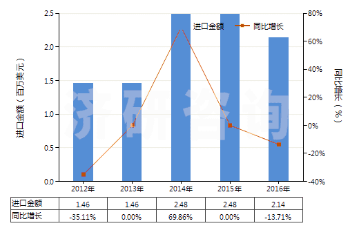 2012-2016年中國(guó)磷酸一鈉及磷酸二鈉(HS28352200)進(jìn)口總額及增速統(tǒng)計(jì) 2012-2016年中國(guó)磷酸一鈉及磷酸二鈉(HS28352200)進(jìn)口總額及增速統(tǒng)計(jì)
